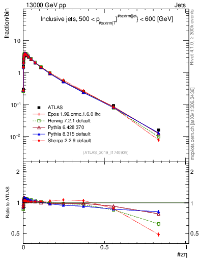 Plot of j.zeta in 13000 GeV pp collisions