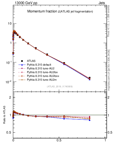 Plot of j.zeta in 13000 GeV pp collisions