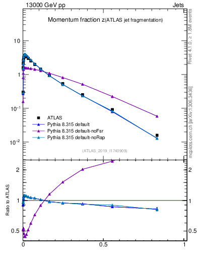 Plot of j.zeta in 13000 GeV pp collisions