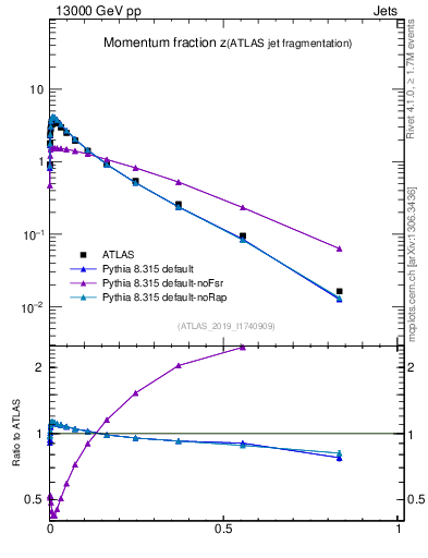 Plot of j.zeta in 13000 GeV pp collisions