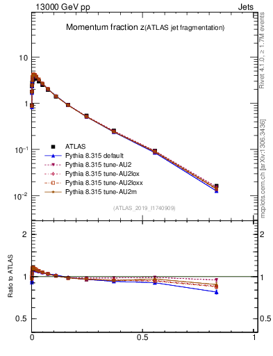Plot of j.zeta in 13000 GeV pp collisions