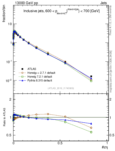 Plot of j.zeta in 13000 GeV pp collisions