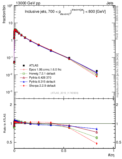 Plot of j.zeta in 13000 GeV pp collisions