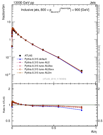 Plot of j.zeta in 13000 GeV pp collisions