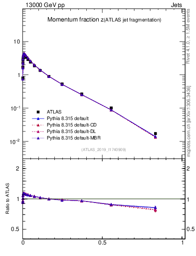 Plot of j.zeta in 13000 GeV pp collisions
