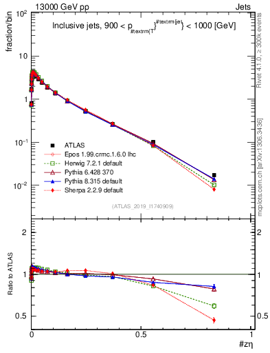 Plot of j.zeta in 13000 GeV pp collisions