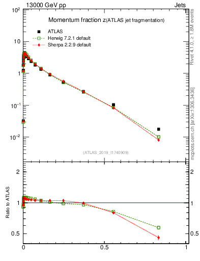 Plot of j.zeta in 13000 GeV pp collisions