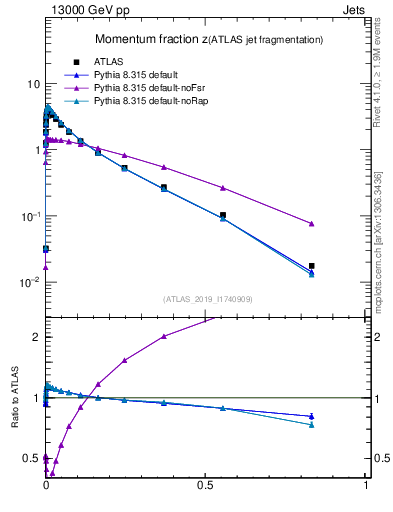 Plot of j.zeta in 13000 GeV pp collisions