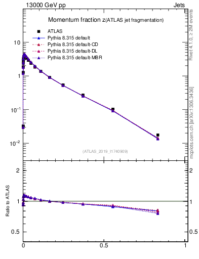 Plot of j.zeta in 13000 GeV pp collisions