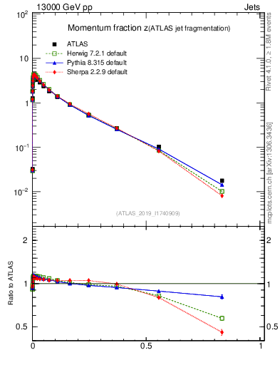 Plot of j.zeta in 13000 GeV pp collisions