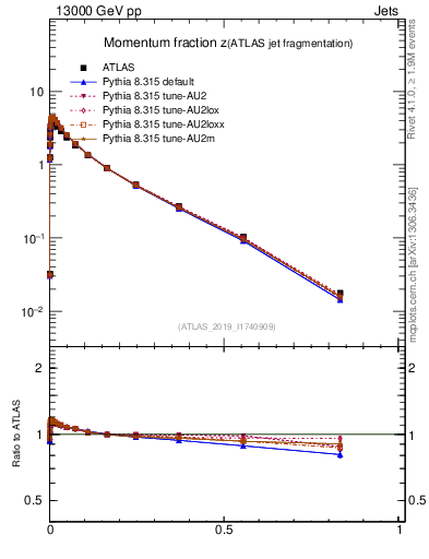 Plot of j.zeta in 13000 GeV pp collisions