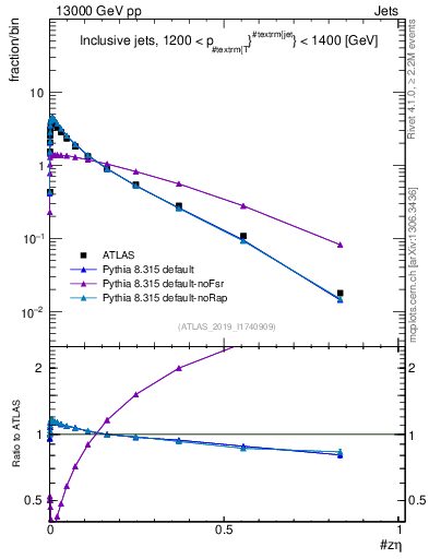 Plot of j.zeta in 13000 GeV pp collisions