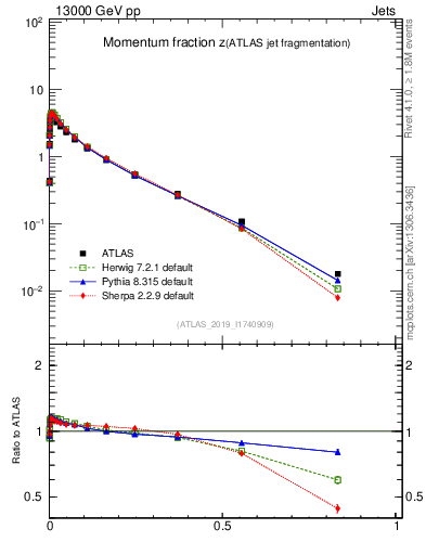Plot of j.zeta in 13000 GeV pp collisions