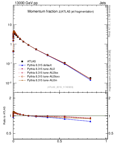 Plot of j.zeta in 13000 GeV pp collisions