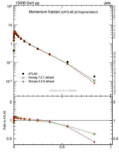 Plot of j.zeta in 13000 GeV pp collisions