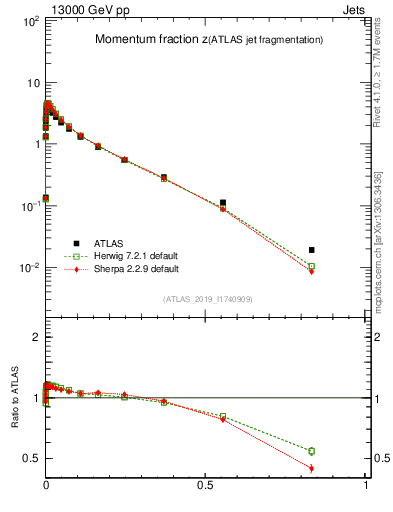 Plot of j.zeta in 13000 GeV pp collisions