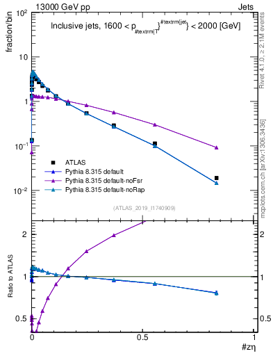 Plot of j.zeta in 13000 GeV pp collisions