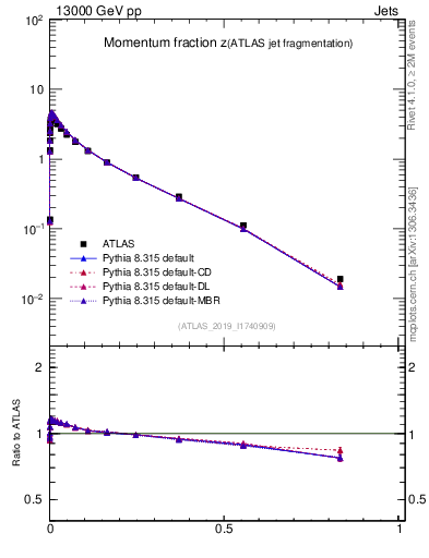 Plot of j.zeta in 13000 GeV pp collisions