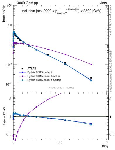 Plot of j.zeta in 13000 GeV pp collisions
