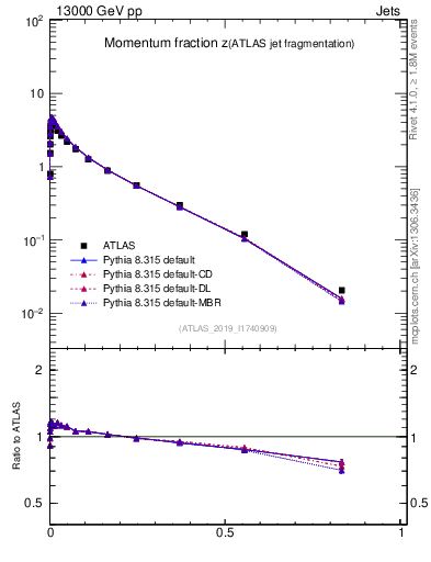 Plot of j.zeta in 13000 GeV pp collisions