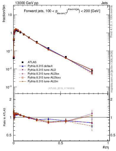 Plot of j.zeta in 13000 GeV pp collisions