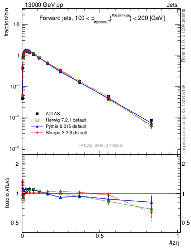 Plot of j.zeta in 13000 GeV pp collisions