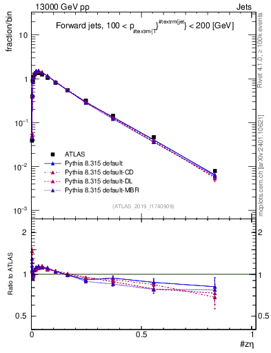 Plot of j.zeta in 13000 GeV pp collisions