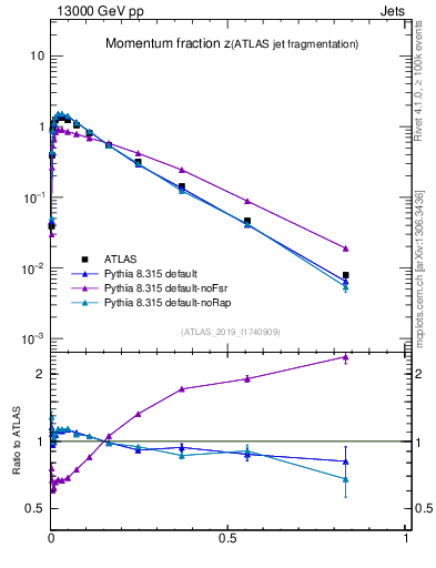 Plot of j.zeta in 13000 GeV pp collisions