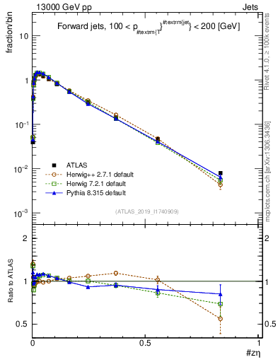 Plot of j.zeta in 13000 GeV pp collisions
