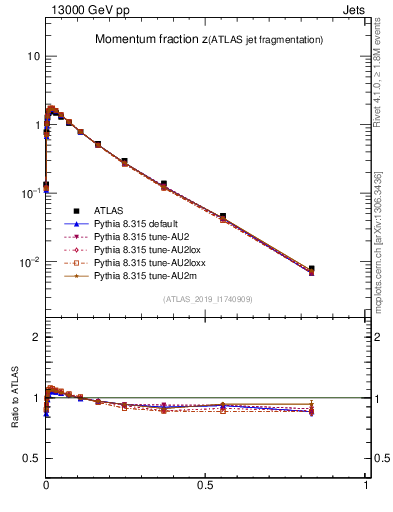 Plot of j.zeta in 13000 GeV pp collisions