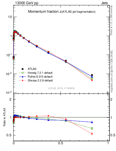 Plot of j.zeta in 13000 GeV pp collisions