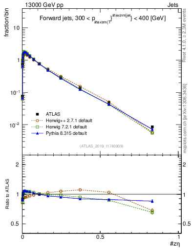 Plot of j.zeta in 13000 GeV pp collisions