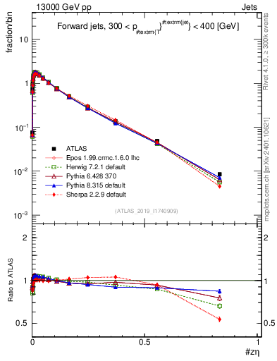 Plot of j.zeta in 13000 GeV pp collisions
