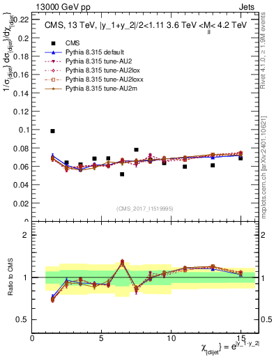 Plot of jj.chi in 13000 GeV pp collisions
