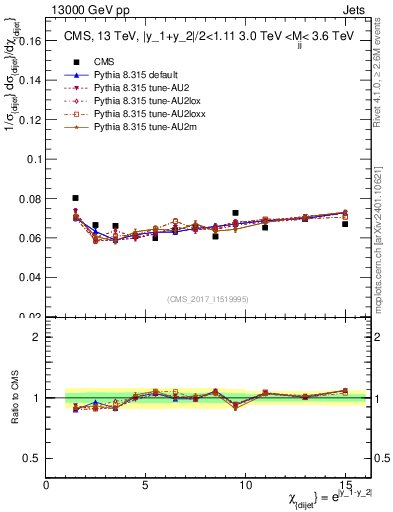 Plot of jj.chi in 13000 GeV pp collisions