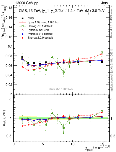 Plot of jj.chi in 13000 GeV pp collisions