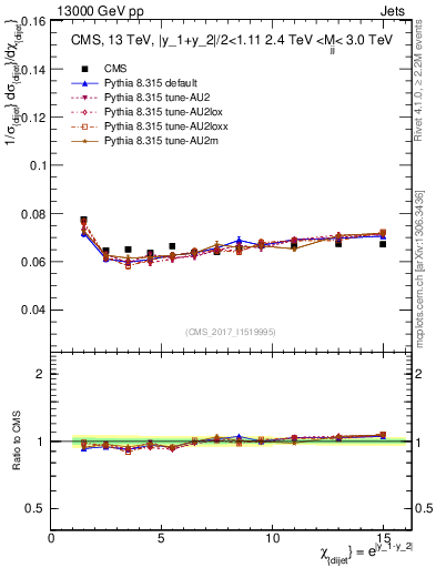Plot of jj.chi in 13000 GeV pp collisions