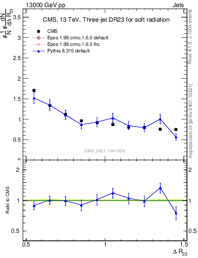 Plot of jj.dR in 13000 GeV pp collisions