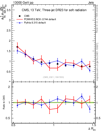Plot of jj.dR in 13000 GeV pp collisions