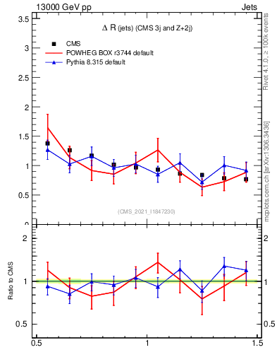 Plot of jj.dR in 13000 GeV pp collisions
