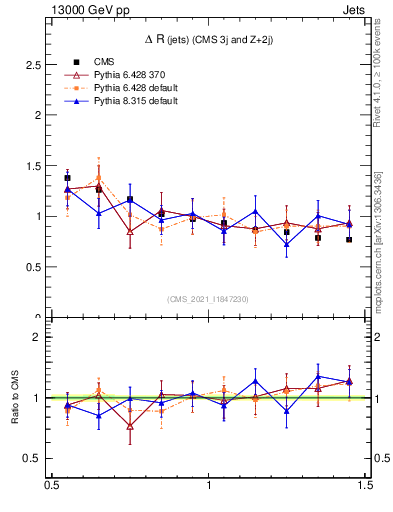 Plot of jj.dR in 13000 GeV pp collisions