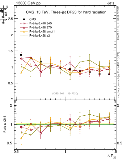 Plot of jj.dR in 13000 GeV pp collisions