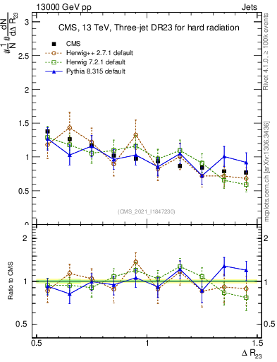 Plot of jj.dR in 13000 GeV pp collisions