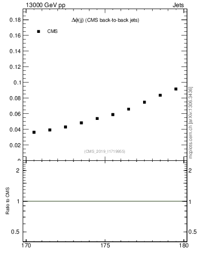 Plot of jj.dphi in 13000 GeV pp collisions