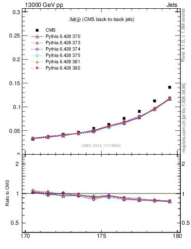 Plot of jj.dphi in 13000 GeV pp collisions