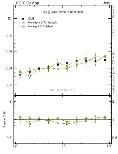 Plot of jj.dphi in 13000 GeV pp collisions