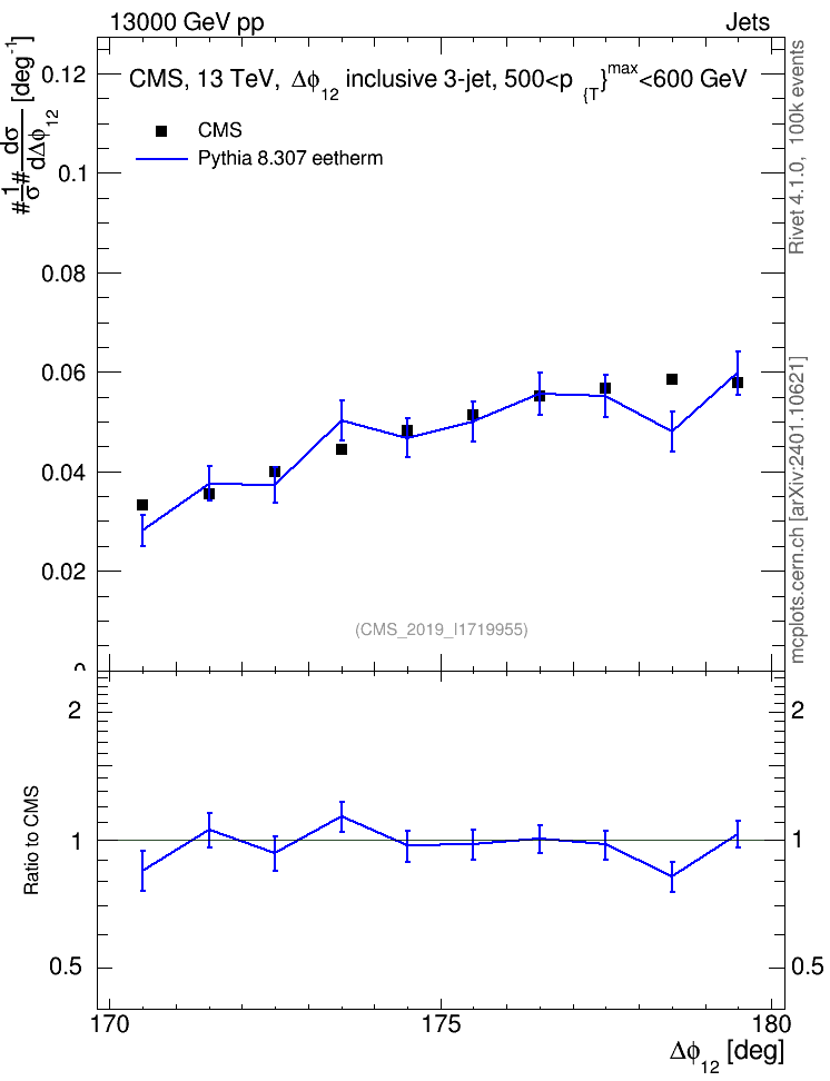Plot of jj.dphi in 13000 GeV pp collisions