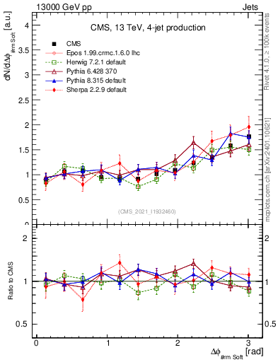 Plot of jj.dphi in 13000 GeV pp collisions