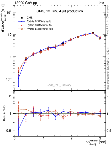 Plot of jj.dphi in 13000 GeV pp collisions