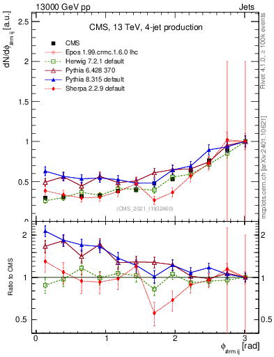 Plot of jj.dphi in 13000 GeV pp collisions